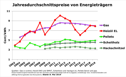 Jahresdurchschnittspreise von Energieträger