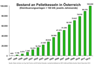 In 15 Jahren ist der Bestand an Pelletkesseln in Österreich kontinuierlich gewachsen