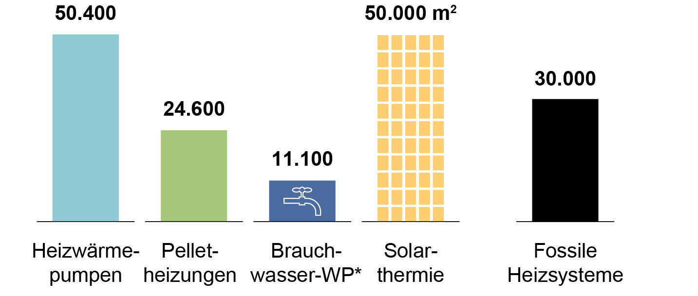 Trendwende eingel&auml;utet: 2022 erstmals mehr erneuerbare Heizsysteme installiert als fossile