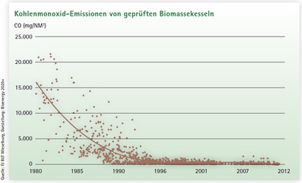 Kohlenmonoxid-Emissionen von geprüften Biomassekesseln