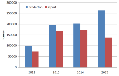 Pelletproduktion und -export in Serbien