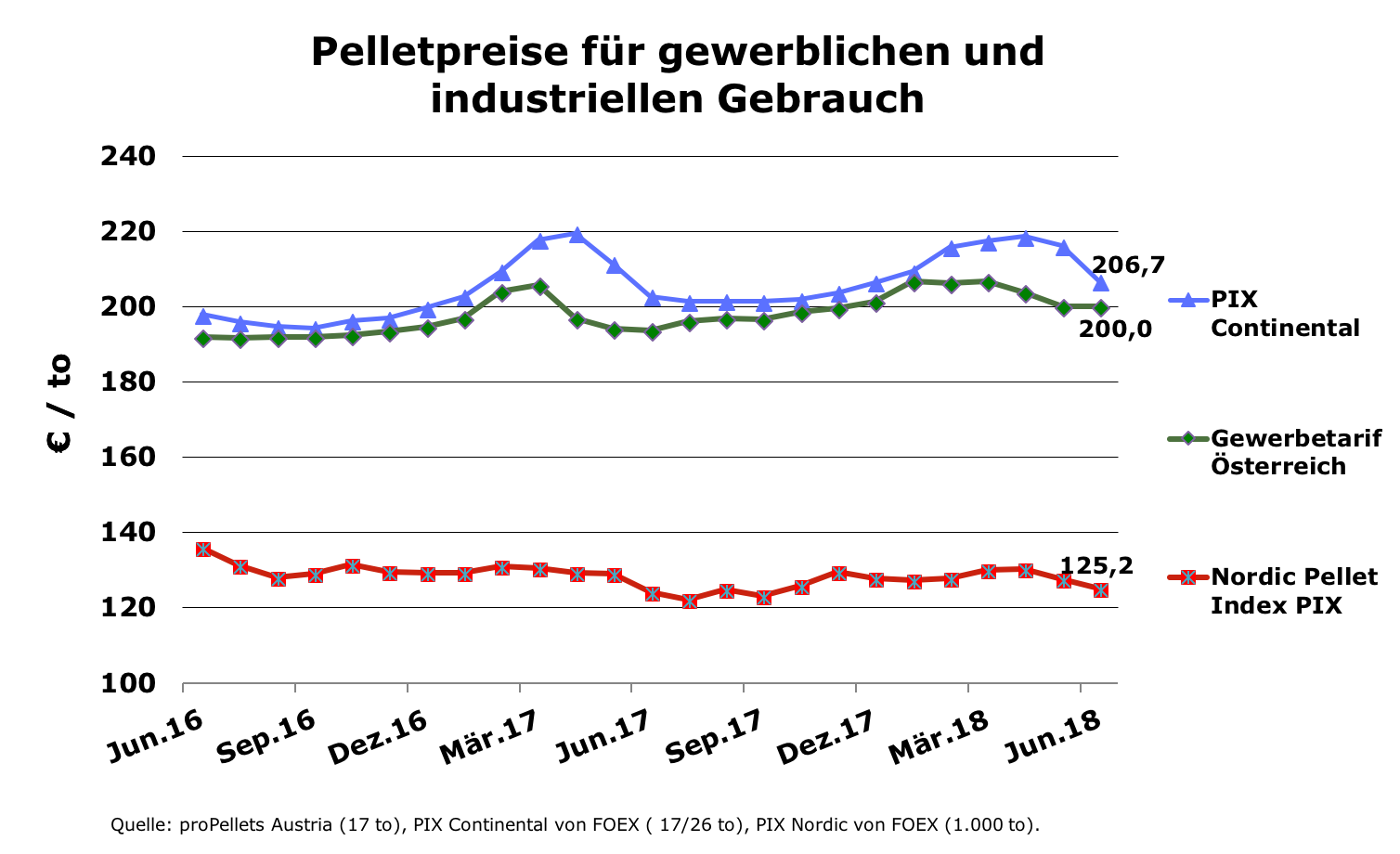 Pelletpreise für gewerblichen und industriellen Gebrauch