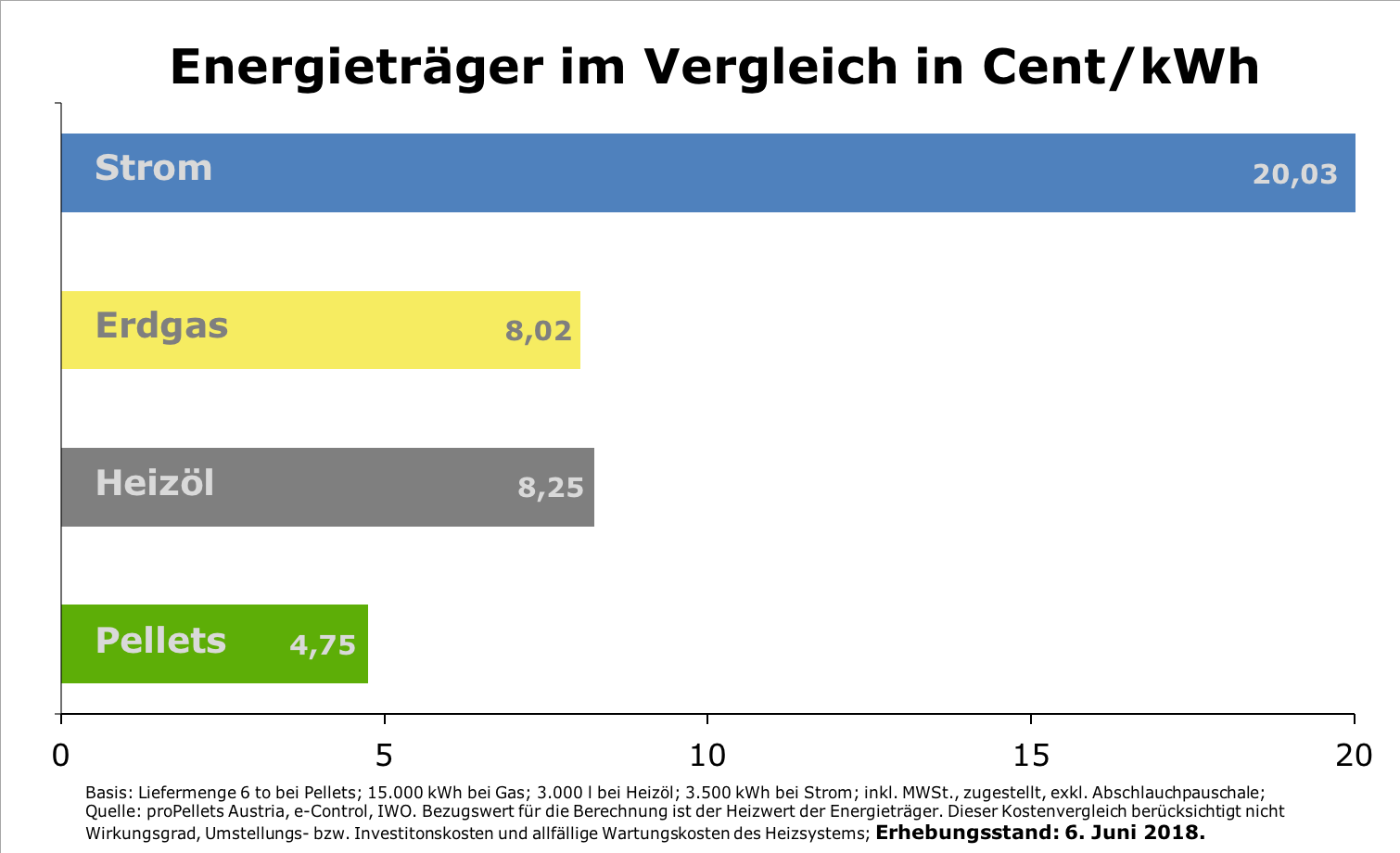 Energieträger im Vergleich in Cent/kWh