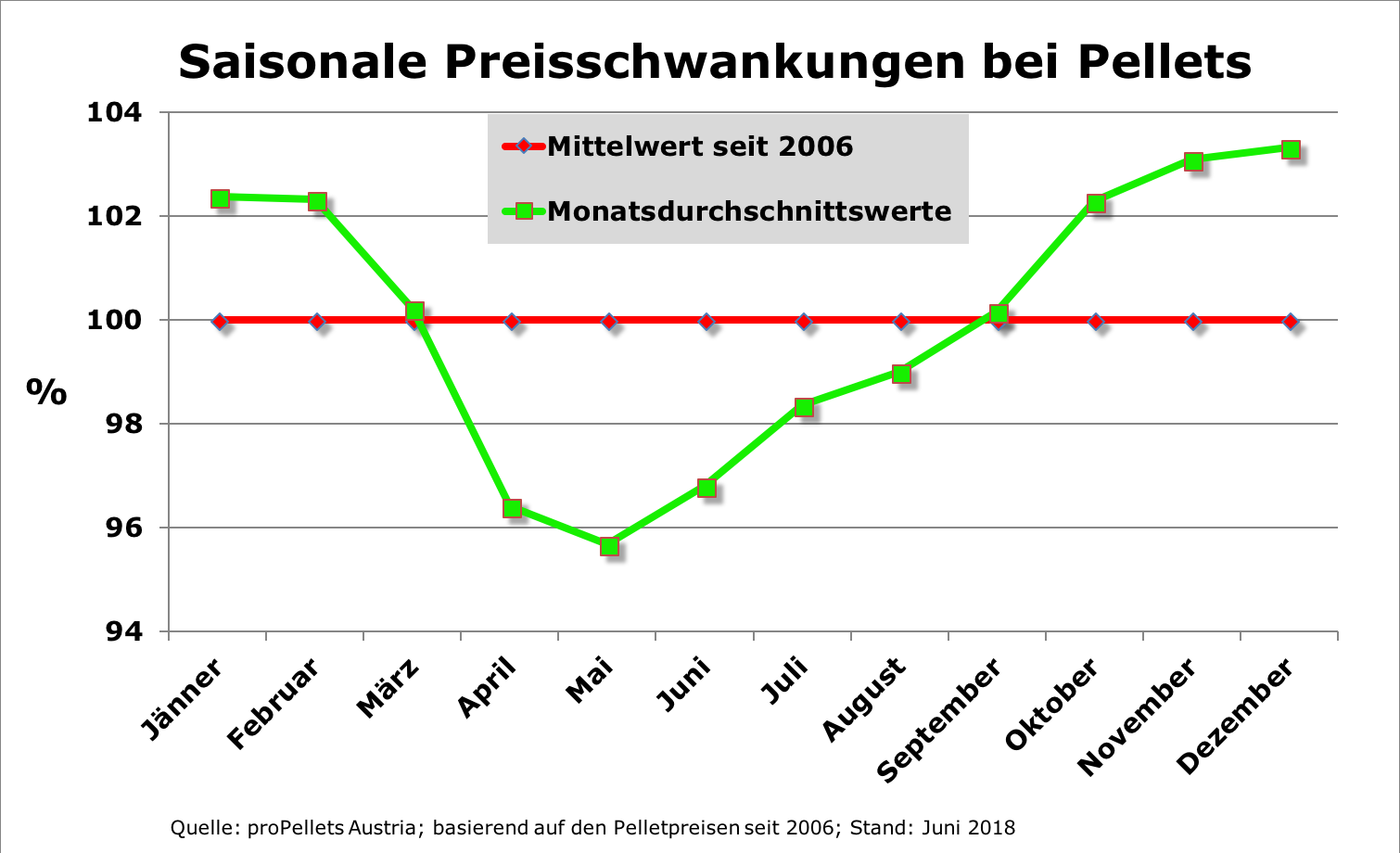 Saisonale Preisschwankungen bei Pellets