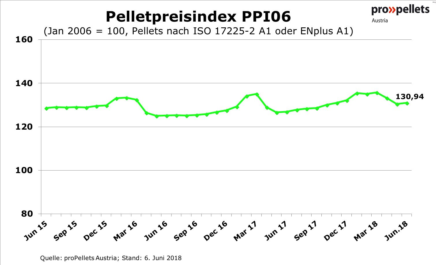 Pelletpreisindex PPI06