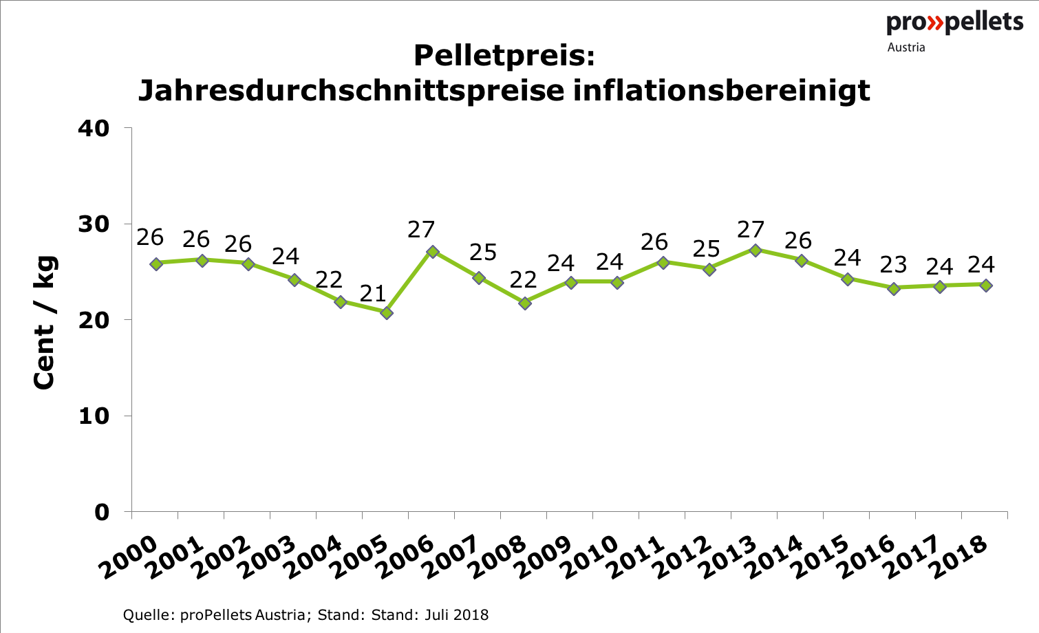 Inflationsbereinigter Jahresdurchschnittspreis