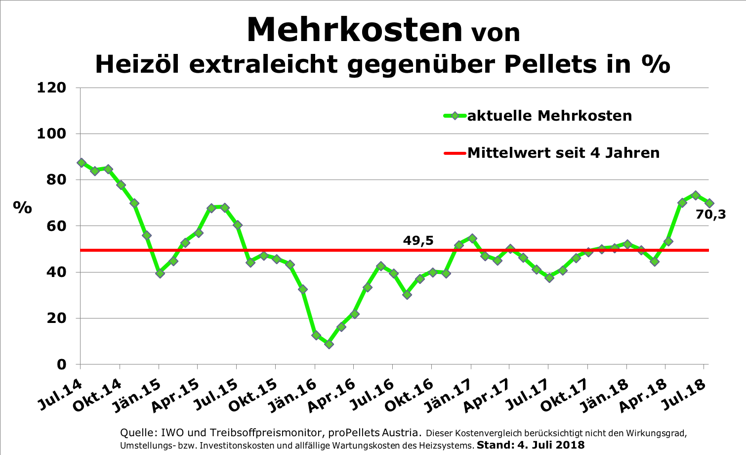 Heizöl kostet auf den Energieinhalt bezogen deutlich mehr als Pellets - Juli 18