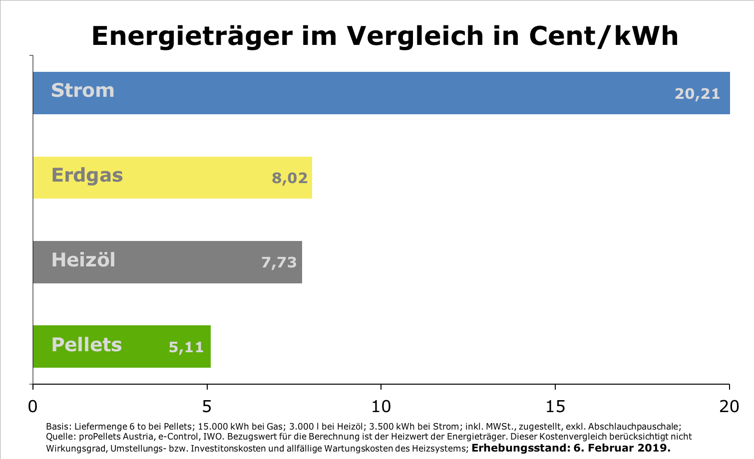 Aktueller Kostenvergleich von Energieträgern - Februar 2019