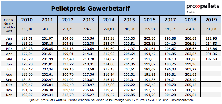 Nettopreise bei einer Lieferung von 17 Tonnen - Mai 2019
