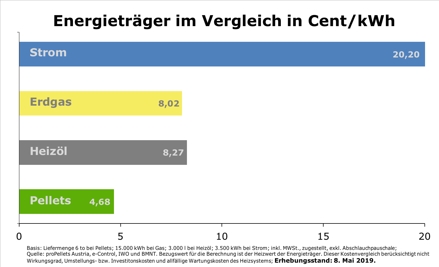 Aktueller Kostenvergleich von Energieträgern - Mai 2019