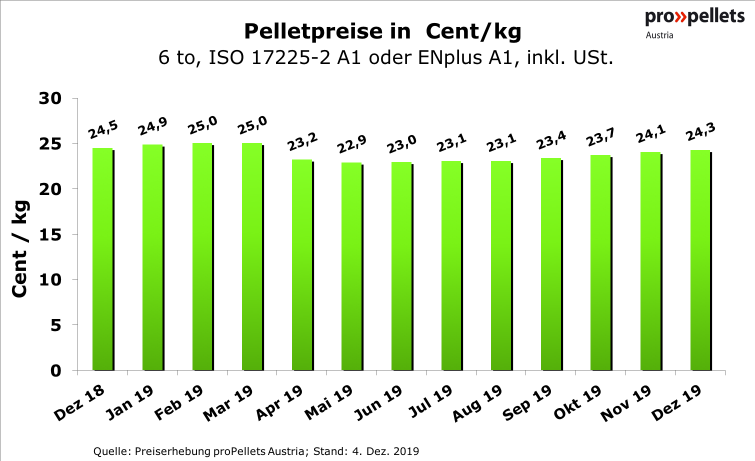 Mann Pellets Preise