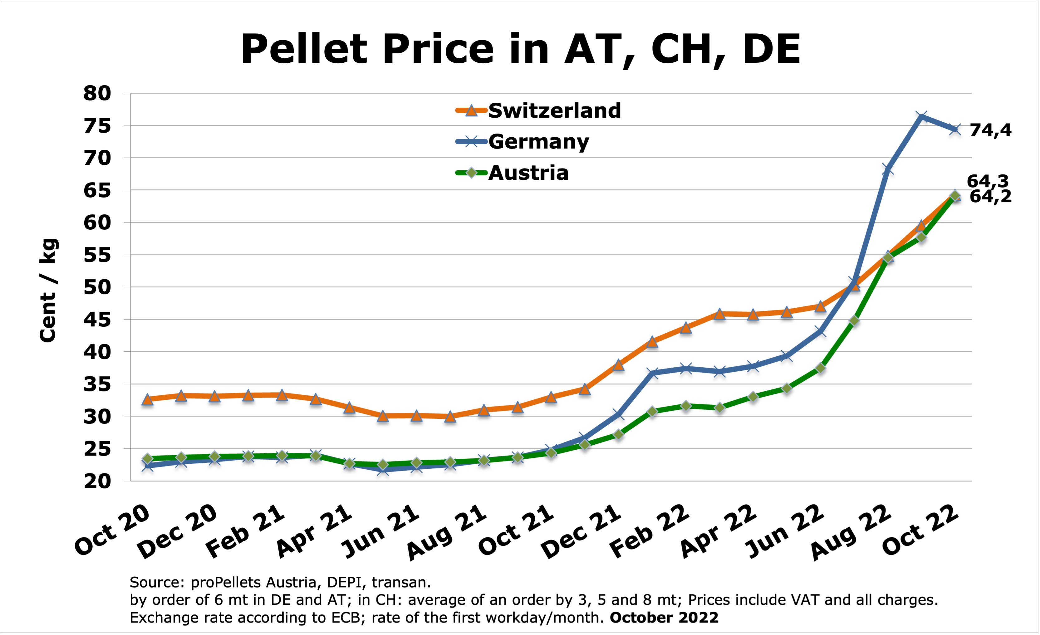 Wood Pellet Prices