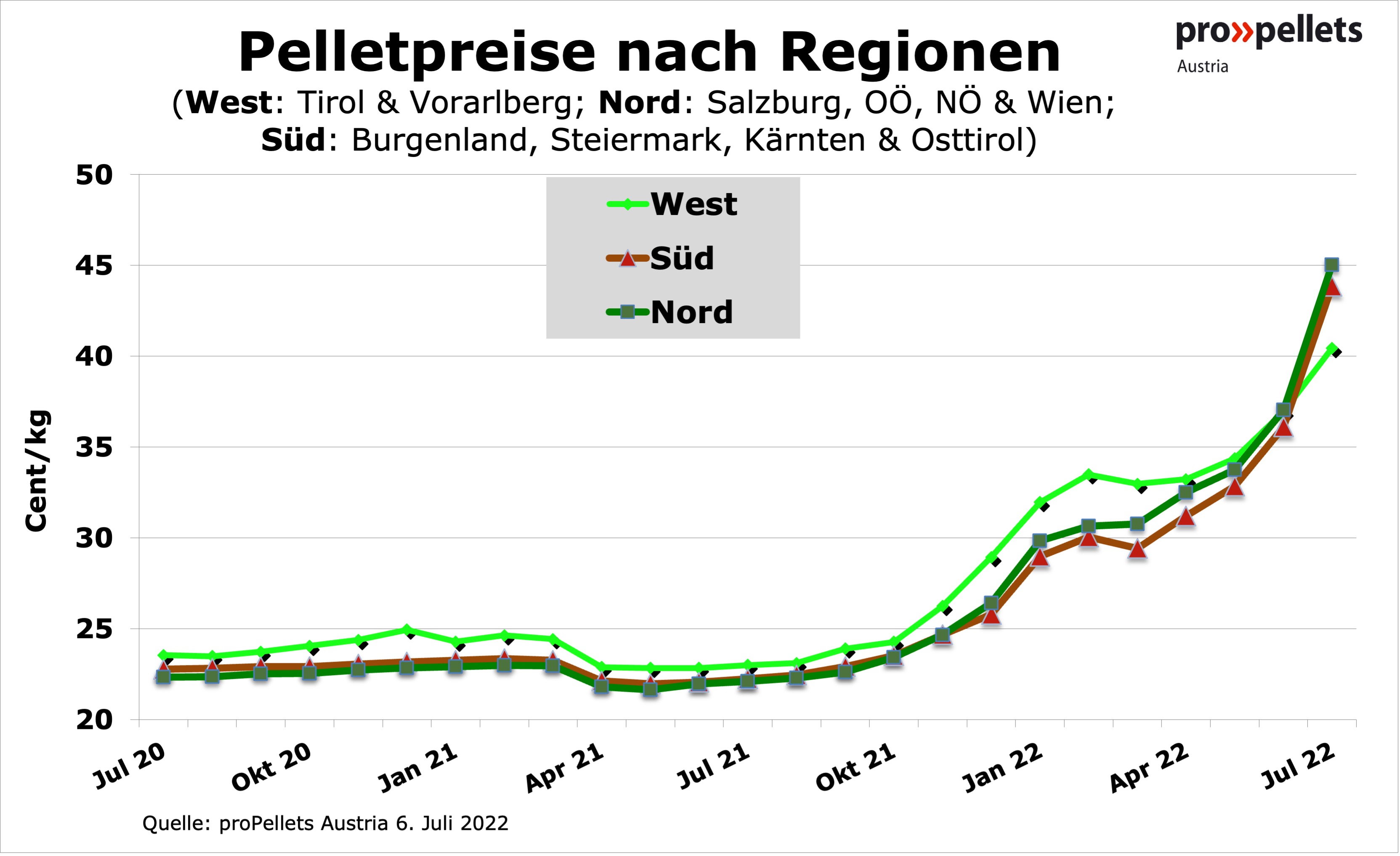 Pellet Kosten Pro Tonne
