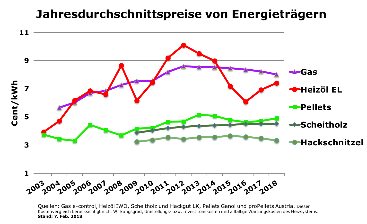 Pellets sind stabil günstig