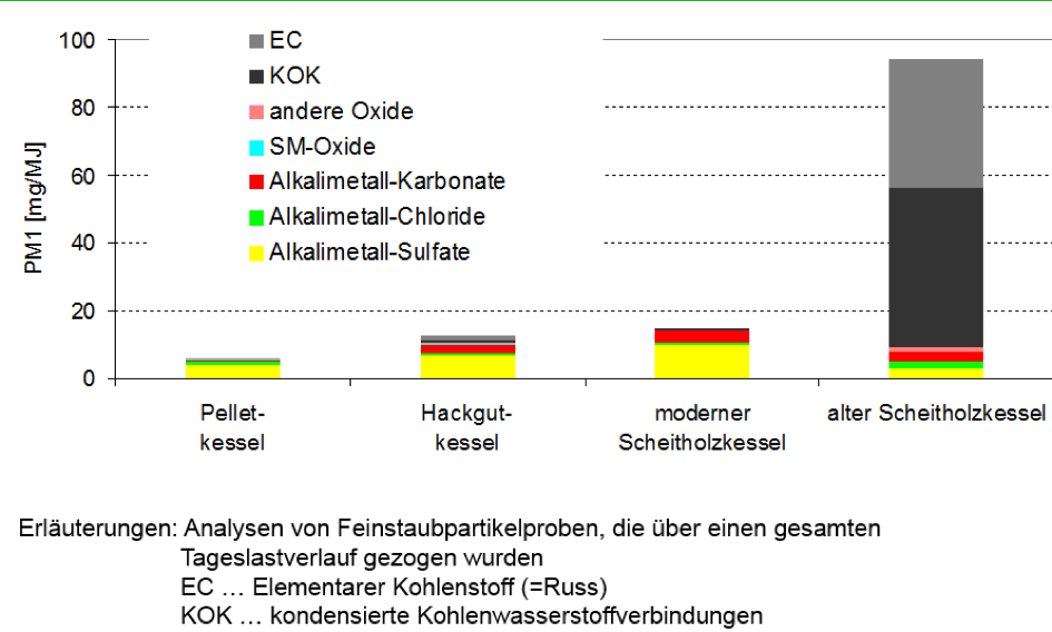 Vergleich der Feinstaubemissionen (PM1)