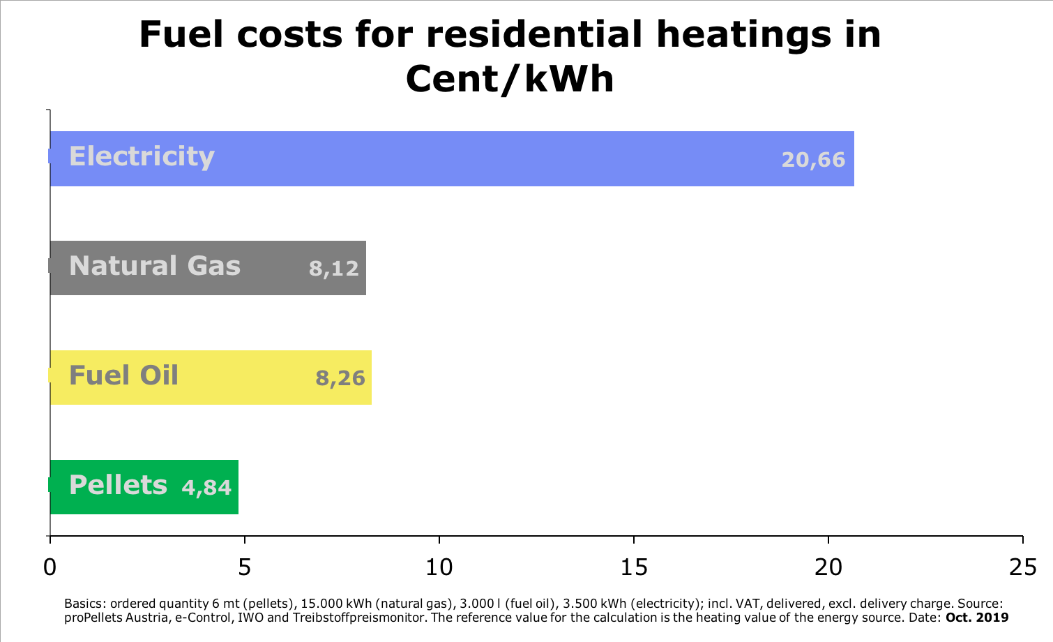 Wood pellet prices in Austria and comparisons to other fuels